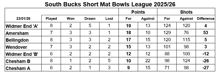 2 mat league 30 Jan 2026