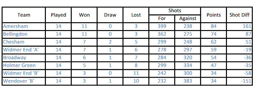 Single mat league final table