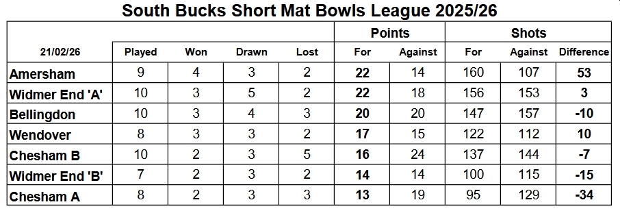 South Bucks league 27 Feb 2026